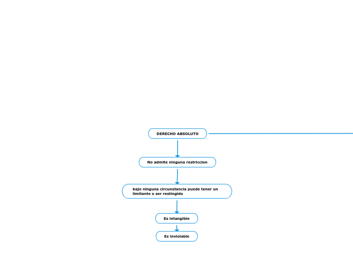 DERECHO ABSOLUTO