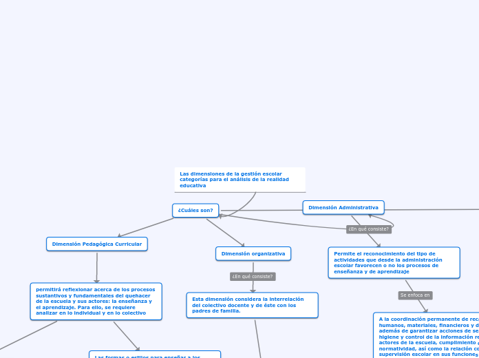 Las dimensiones de la gestión escolarcategorías para el análisis de la realidad educativa