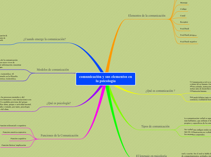 comunicación y sus elementos en la psicología