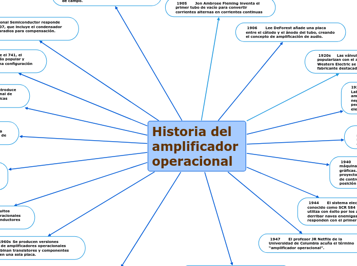 Historia del amplificador operacional