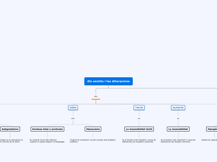 Els sentits i les Alteracions
