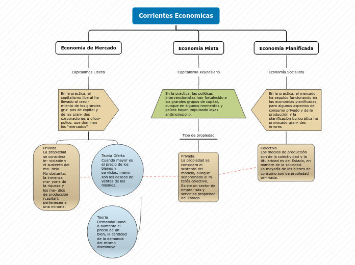 Corrientes Economícas