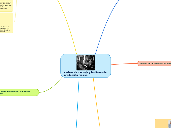 Cadena de montaje y las líneas de producción masiva