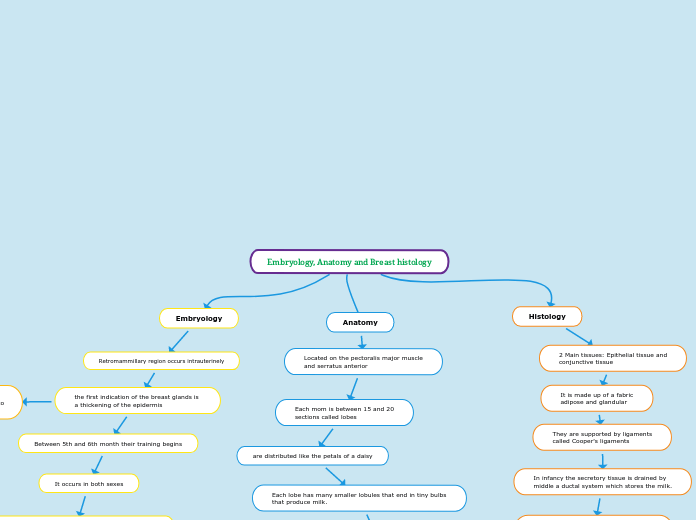 Embryology, Anatomy and Breast histology