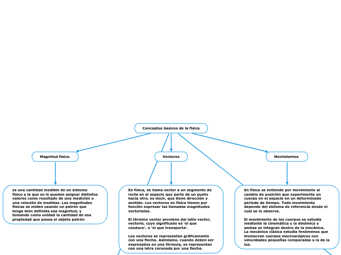 Conceptos basicos de la fisica