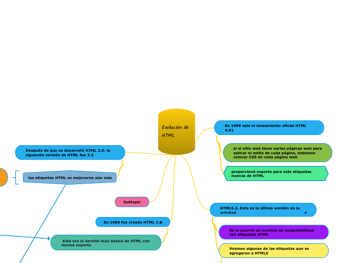 Evolución de HTML
