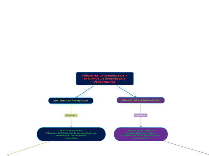 AMBIENTES DE APRENDIZAJE Y ENTORNOS DE APRENDIZAJE PERSONAL PLE