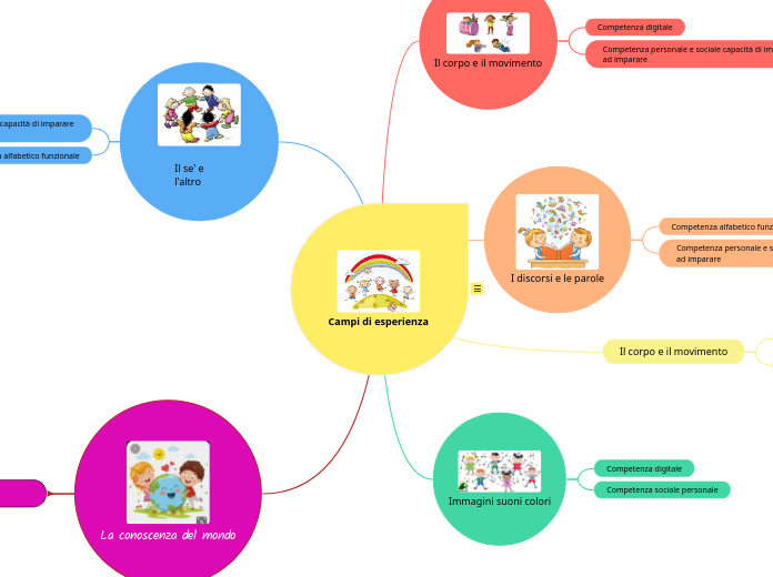 Campi di esperienza coinvolti
