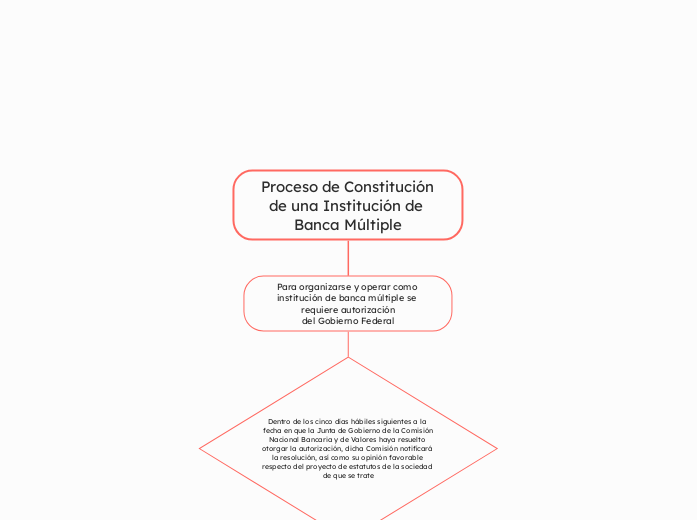 Proceso de Constitución de una Institución de Banca Múltiple