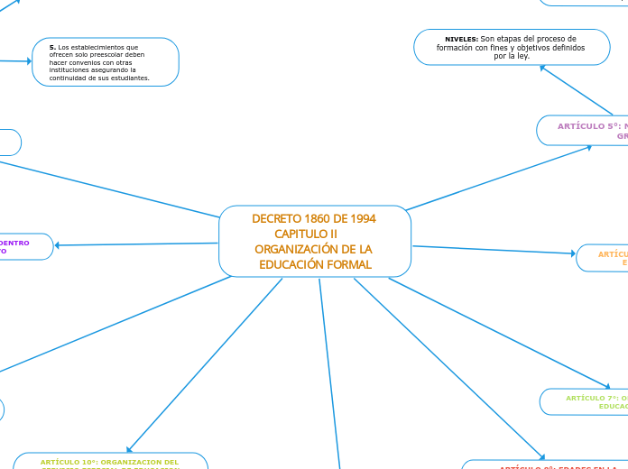 DECRETO 1860 DE 1994 CAPITULO II      ORGANIZACIÓN DE LA EDUCACIÓN FORMAL