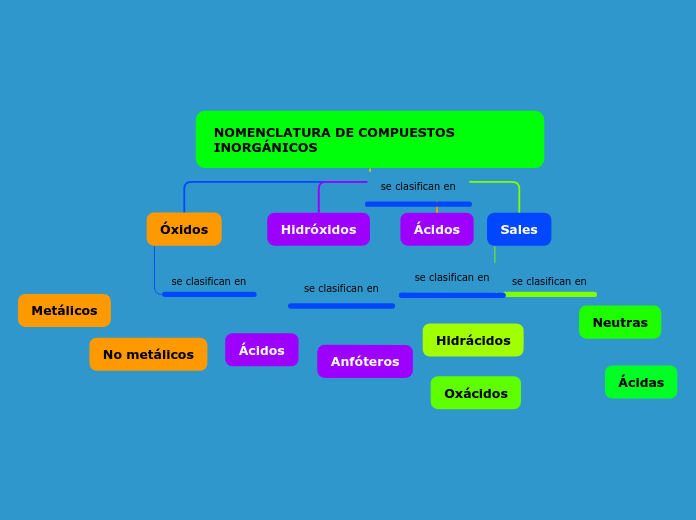 NOMENCLATURA DE COMPUESTOS INORGÁNICOS