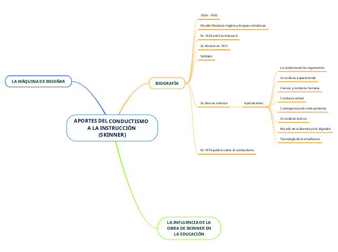 APORTES DEL CONDUCTISMO      A LA INSTRUCCIÒN (SKINNER)