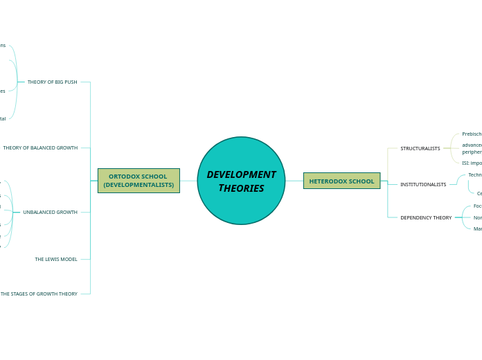 DEVELOPMENT
THEORIES