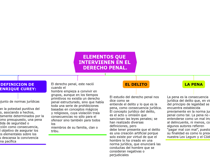 ELEMENTOS QUE INTERVIENEN EN EL DERECHO PENAL.