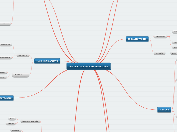 MATERIALI DA COSTRUZIONE