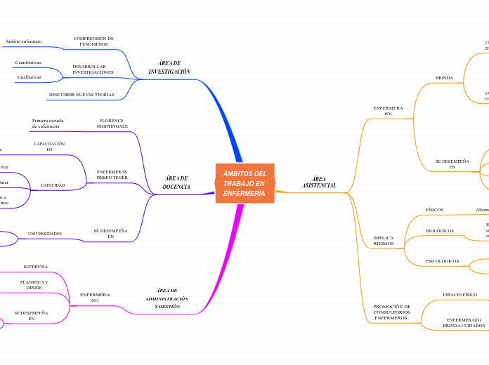 ÁMBITOS DEL
TRABAJO EN 
ENFERMERÍA