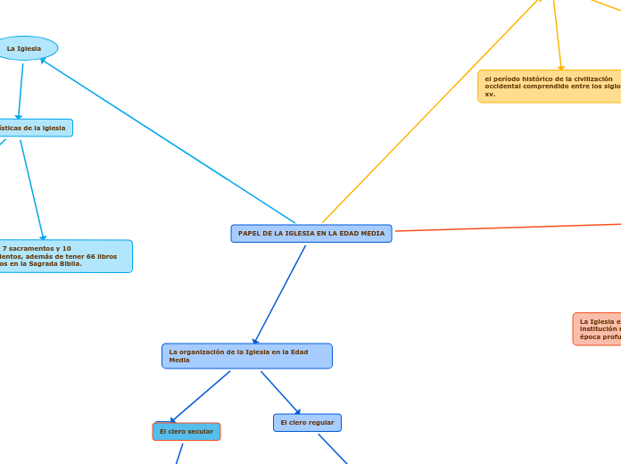 PAPEL DE LA IGLESIA EN LA EDAD MEDIA