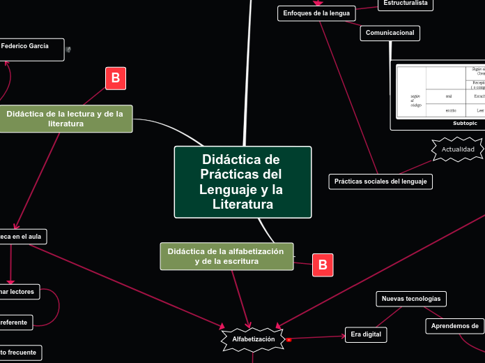 Didáctica de Prácticas del Lenguaje y la Literatura