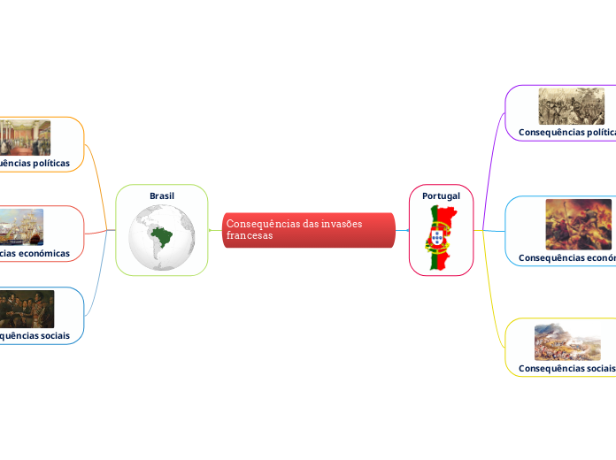 Consequências das invasões francesas