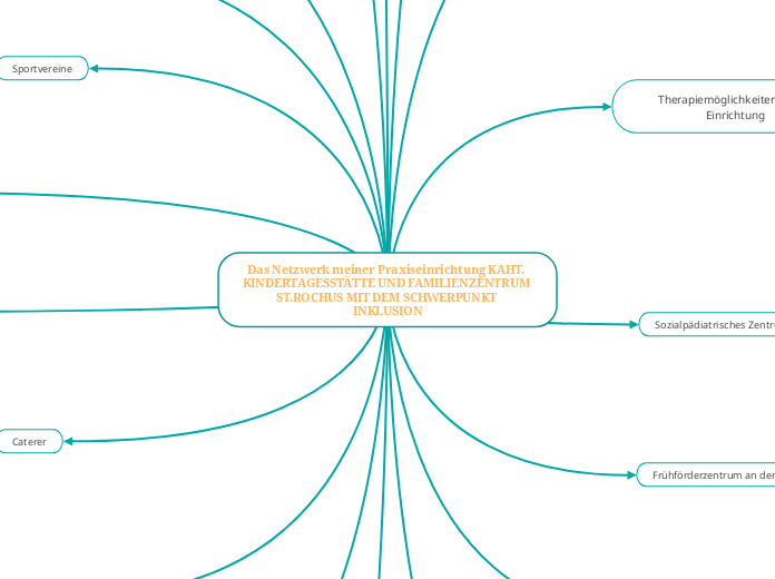 Das Netzwerk meiner Praxiseinrichtung KAHT. KINDERTAGESSTÄTTE UND FAMILIENZENTRUM ST.ROCHUS MIT DEM SCHWERPUNKT INKLUSION