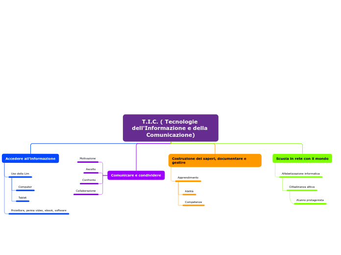 T.I.C. ( Tecnologie dell'Informazione e della Comunicazione)