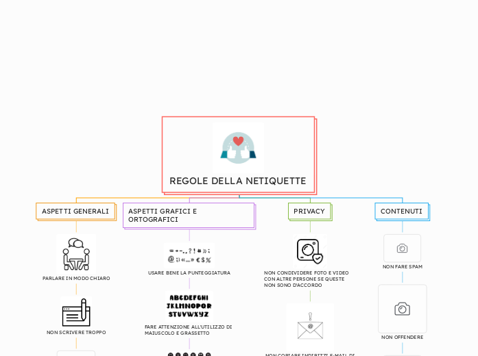 REGOLE DELLA NETIQUETTE