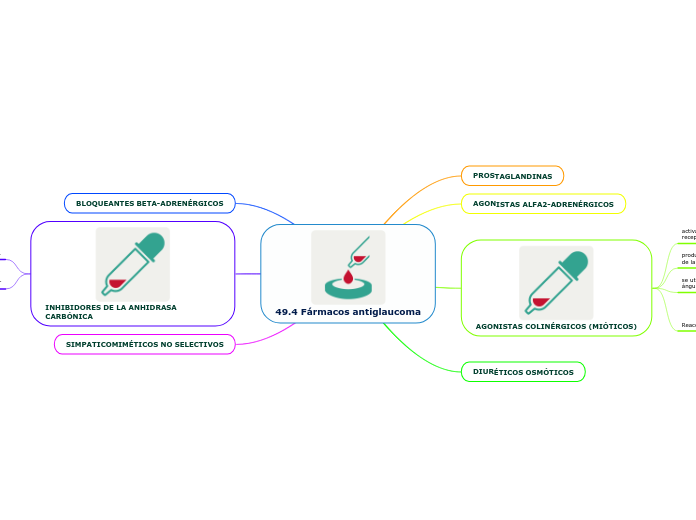 49.4 Fármacos antiglaucoma