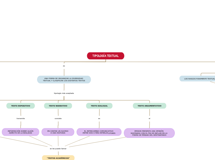 TIPOLOGÍA TEXTUAL