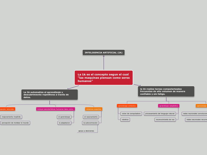 La IA es el concepto segun el cual 