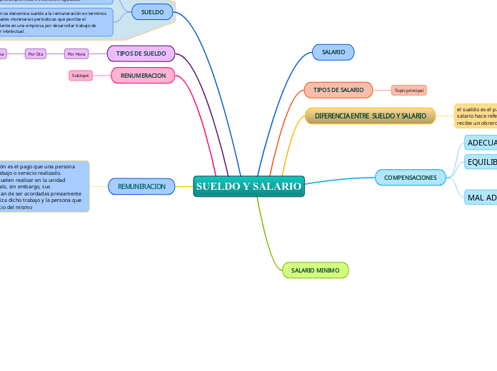 SUELDO Y SALARIO
