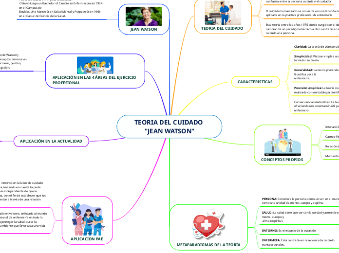 TEORIA DEL CUIDADO "JEAN WATSON"