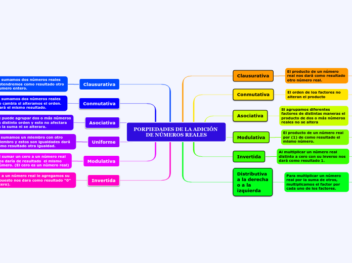 PORPIEDADES DE LA ADICIÓN DE NÚMEROS REALES
