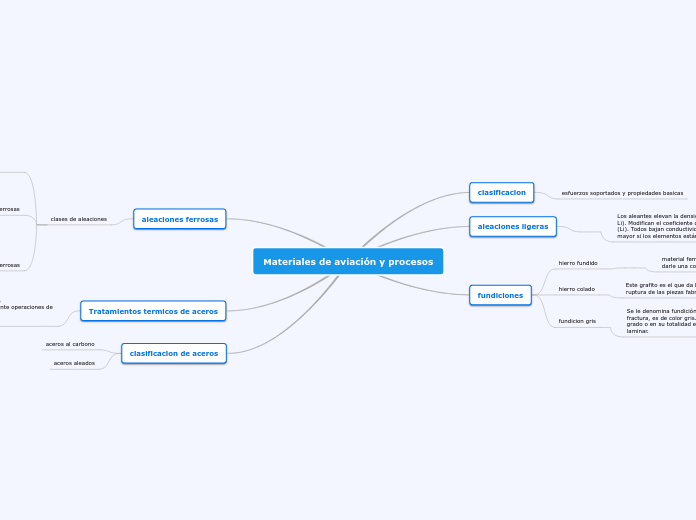 Materiales de aviación y procesos