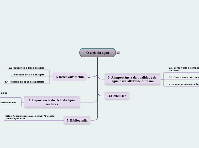 O ciclo da água