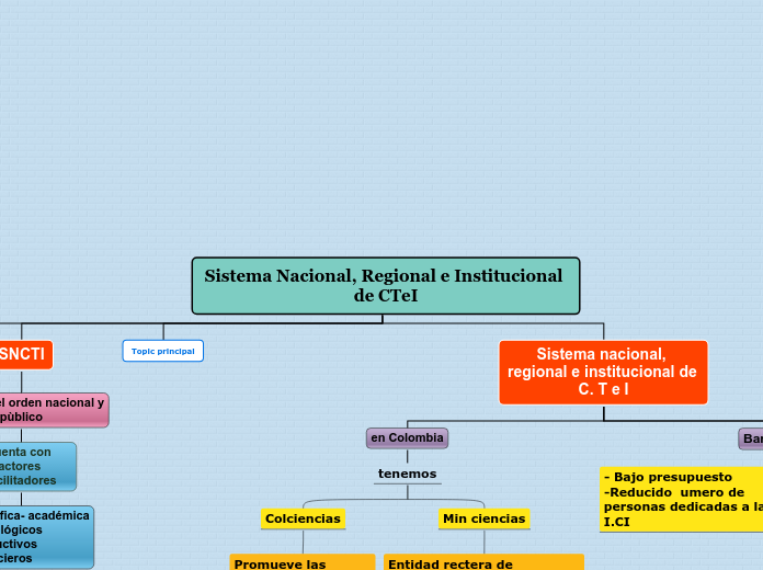 Sistema Nacional, Regional e Institucional de CTeI