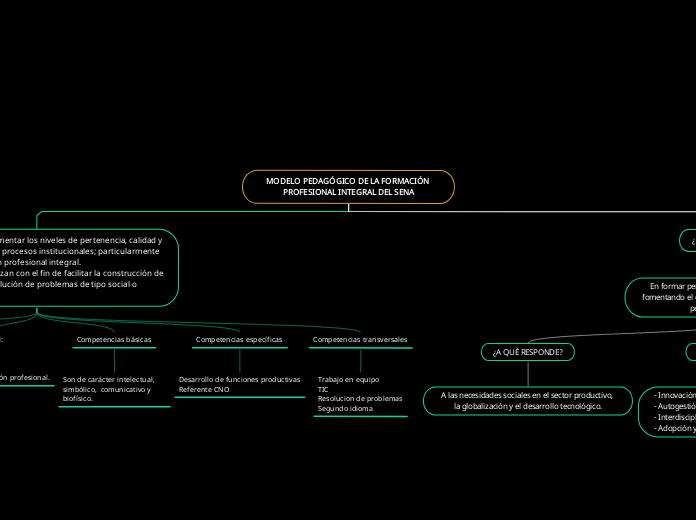 MODELO PEDAGÓGICO DE LA FORMACIÓN PROFESIONAL INTEGRAL DEL SENA