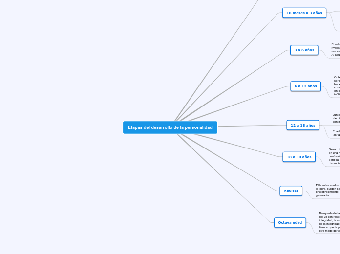 Etapas del desarrollo de la personalidad