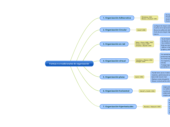 Formas no tradicionales de organización