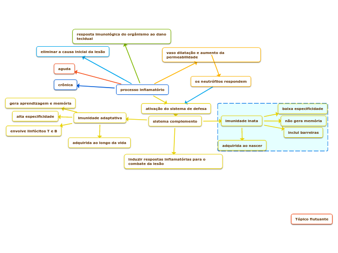 processo inflamatório