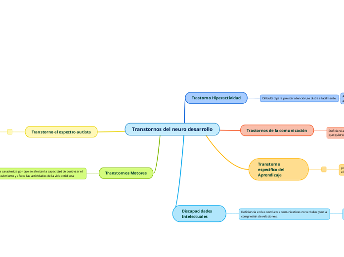 Transtornos del neuro desarrollo