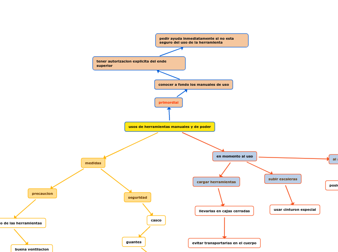 Abdiel Mendoza 8-981-103  usos de herramientas manuales y de poder