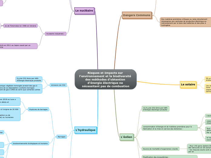 Risques et Impacts sur l'environnement et la biodiversité des méthodes d'obtention d'énergie électrique ne nécessitant pas de combustion