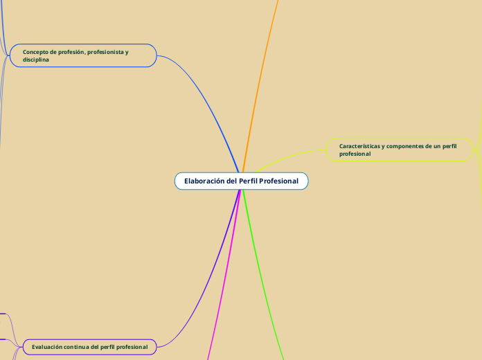 Elaboración del Perfil Profesional