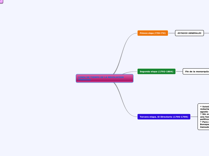 LINEA DE TIEMPO DE LA REVOLUCION FRANCESA
