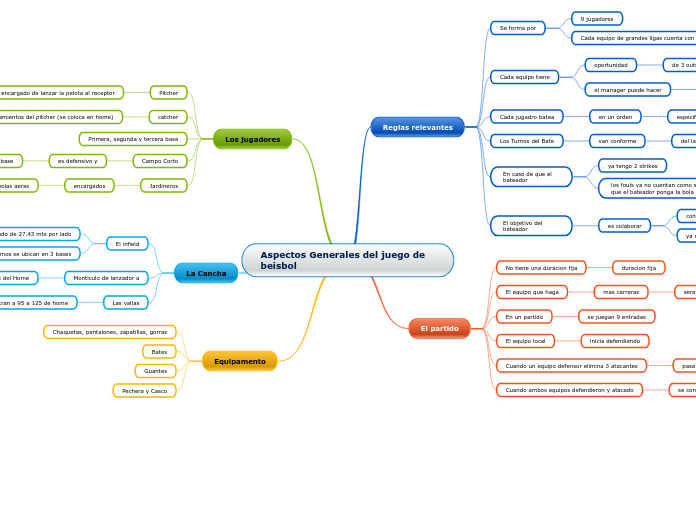 Aspectos Generales del juego de beisbol 