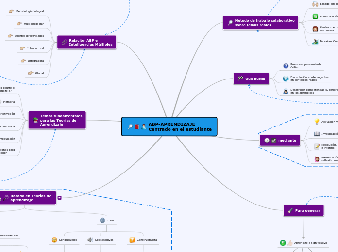 MAPA MENTAL ABP