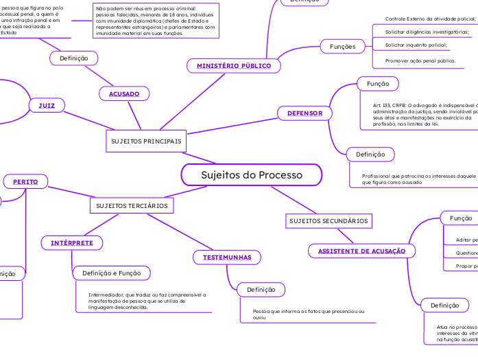 Sujeitos do Processo