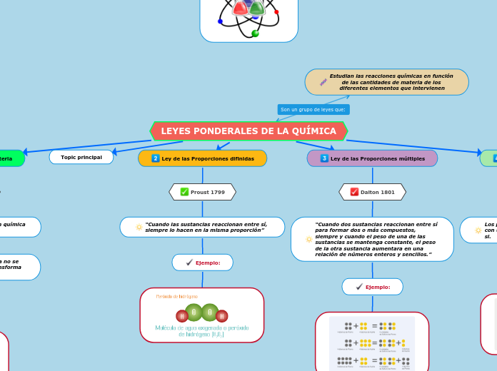 LEYES PONDERALES DE LA QUÍMICA