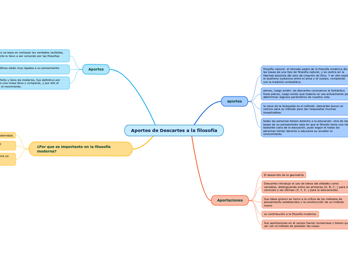 Aportes de Descartes a la filosofía