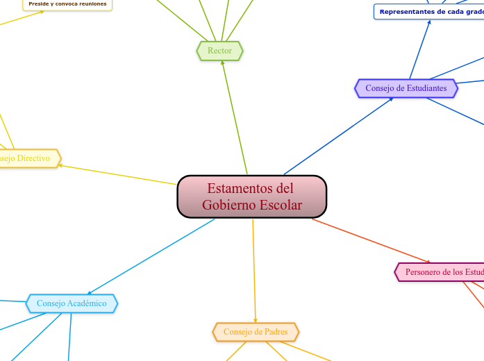 Estamentos del Gobierno Escolar